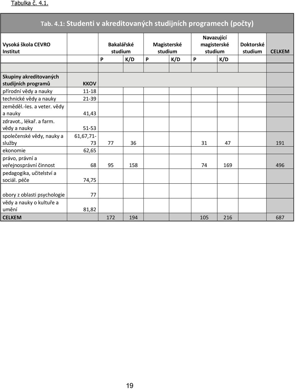 1: Studenti v akreditovaných studijních programech (počty) Vysoká škola CEVRO Institut Bakalářské studium Magisterské studium Navazující magisterské studium P K/D P K/D P