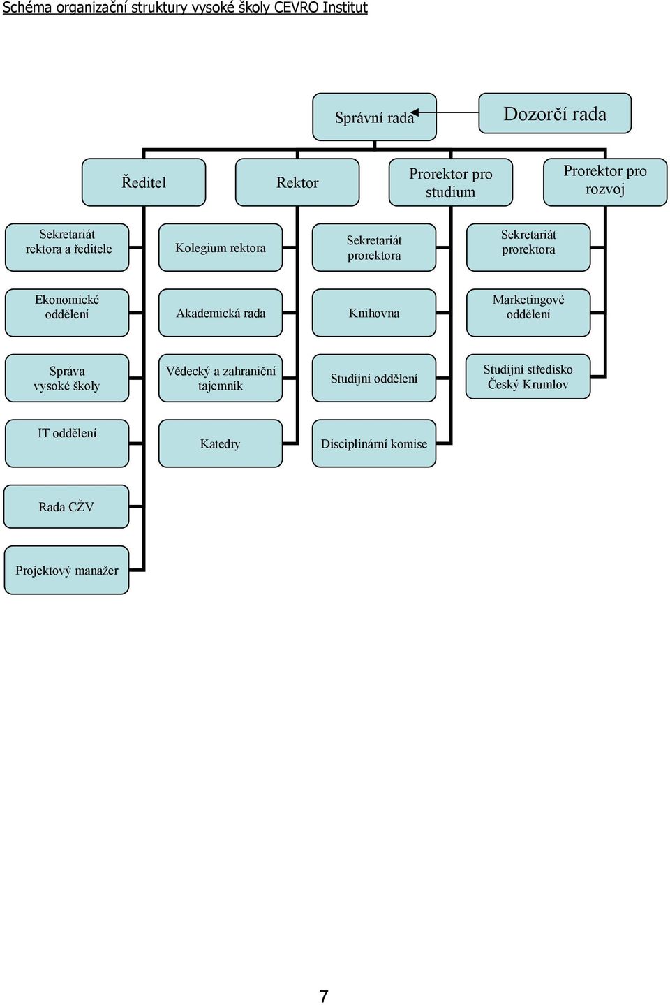 prorektora Ekonomické oddělení Akademická rada Knihovna Marketingové oddělení Správa vysoké školy Vědecký a zahraniční