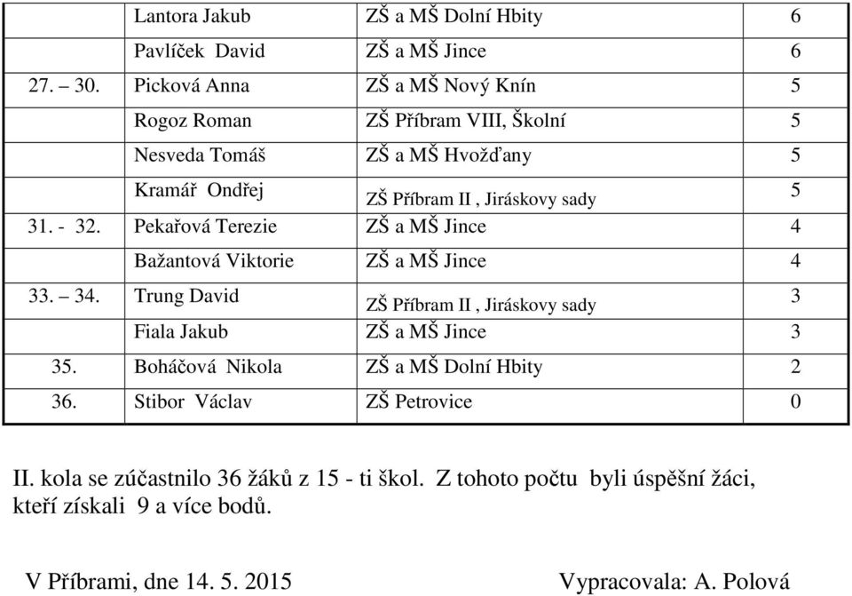 Pekařová Terezie ZŠ a MŠ Jince 4 Bažantová Viktorie ZŠ a MŠ Jince 4 33. 34. Trung David 3 Fiala Jakub ZŠ a MŠ Jince 3 35.