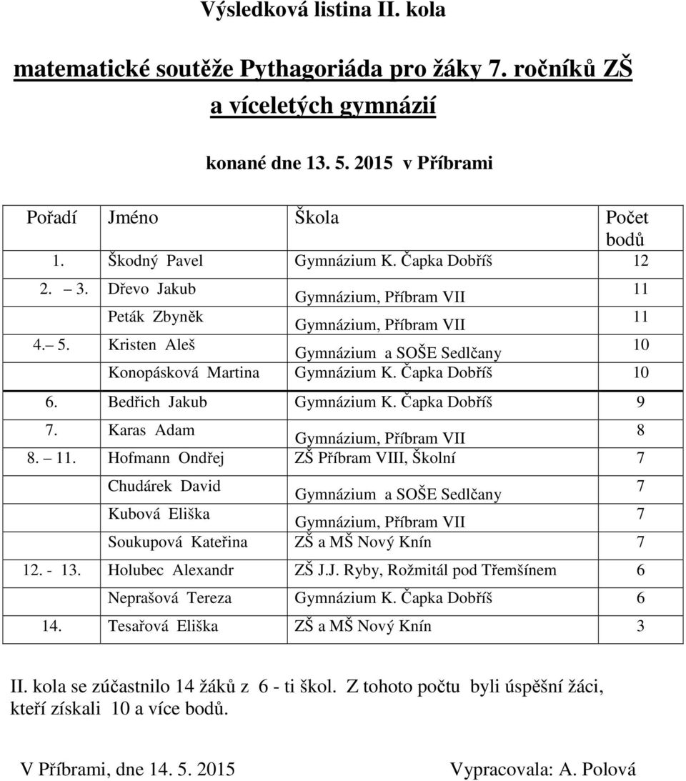 . Hofmann Ondřej ZŠ Příbram VIII, Školní Chudárek David Kubová Eliška Soukupová Kateřina ZŠ a MŠ Nový Knín 12. - 13. Holubec Alexandr ZŠ J.