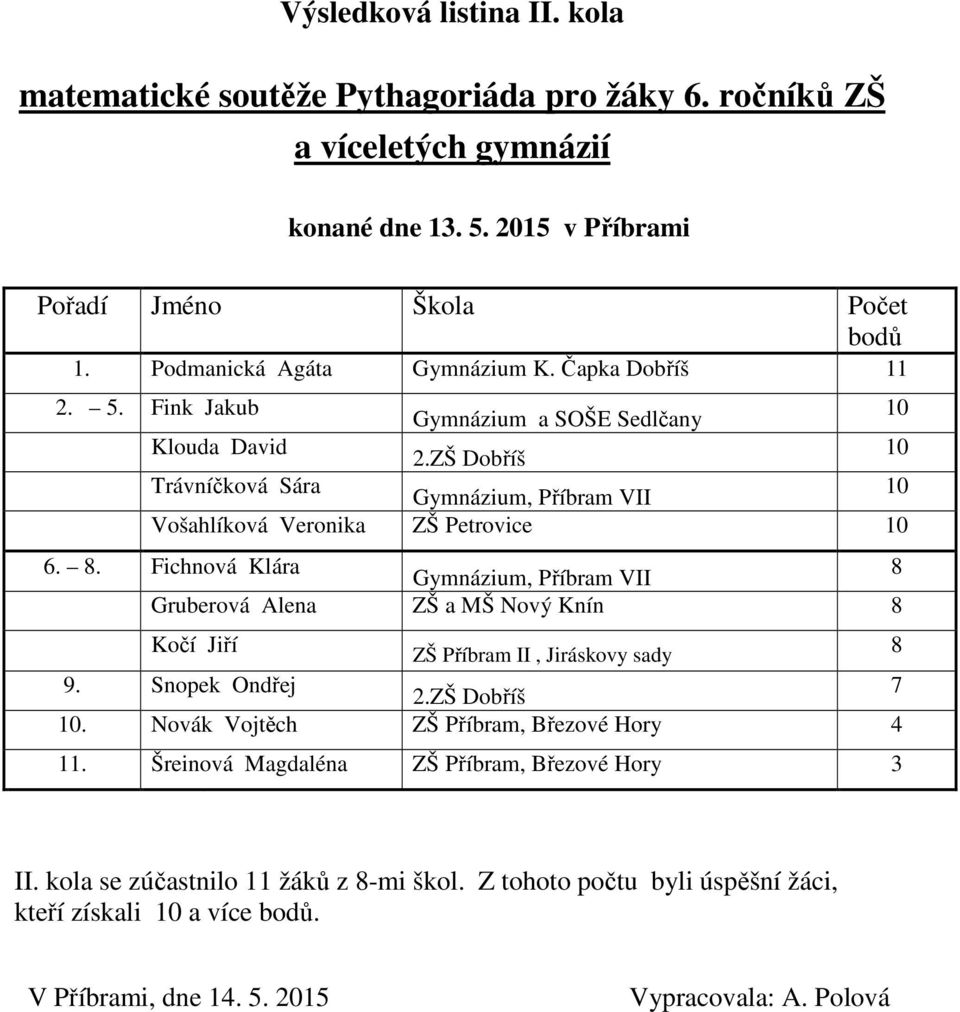 . Fichnová Klára Gruberová Alena ZŠ a MŠ Nový Knín Kočí Jiří 9. Snopek Ondřej 2.ZŠ Dobříš.