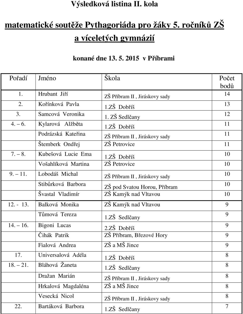 . Lobodáš Michal Stibůrková Barbora ZŠ pod Svatou Horou, Příbram Švastal Vladimír ZŠ Kamýk nad Vltavou 12. - 13.