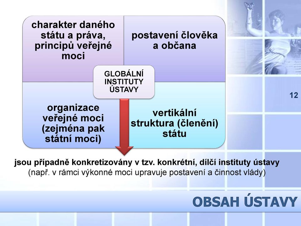 vertikální struktura (členění) státu 12 jsou případně konkretizovány v tzv.