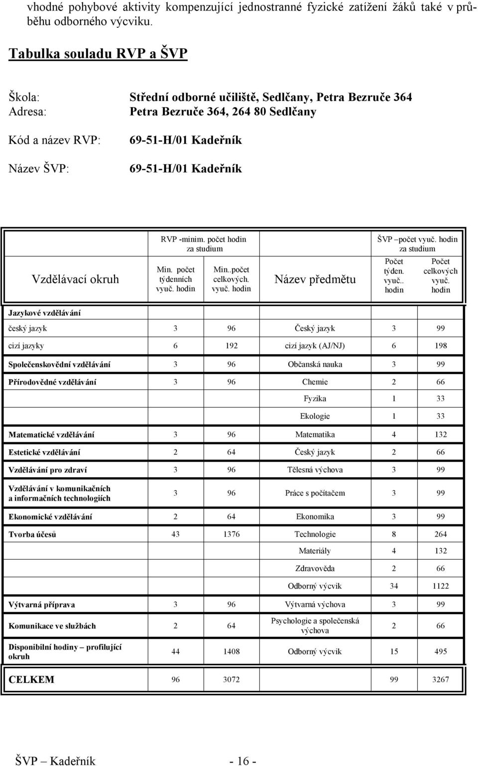 Vzdělávací okruh RVP -minim. počet hodin za studium Min. počet týdenních vyuč. hodin Min..počet celkových. vyuč. hodin Název předmětu ŠVP počet vyuč. hodin za studium Počet týden. vyuč.. hodin Počet celkových vyuč.