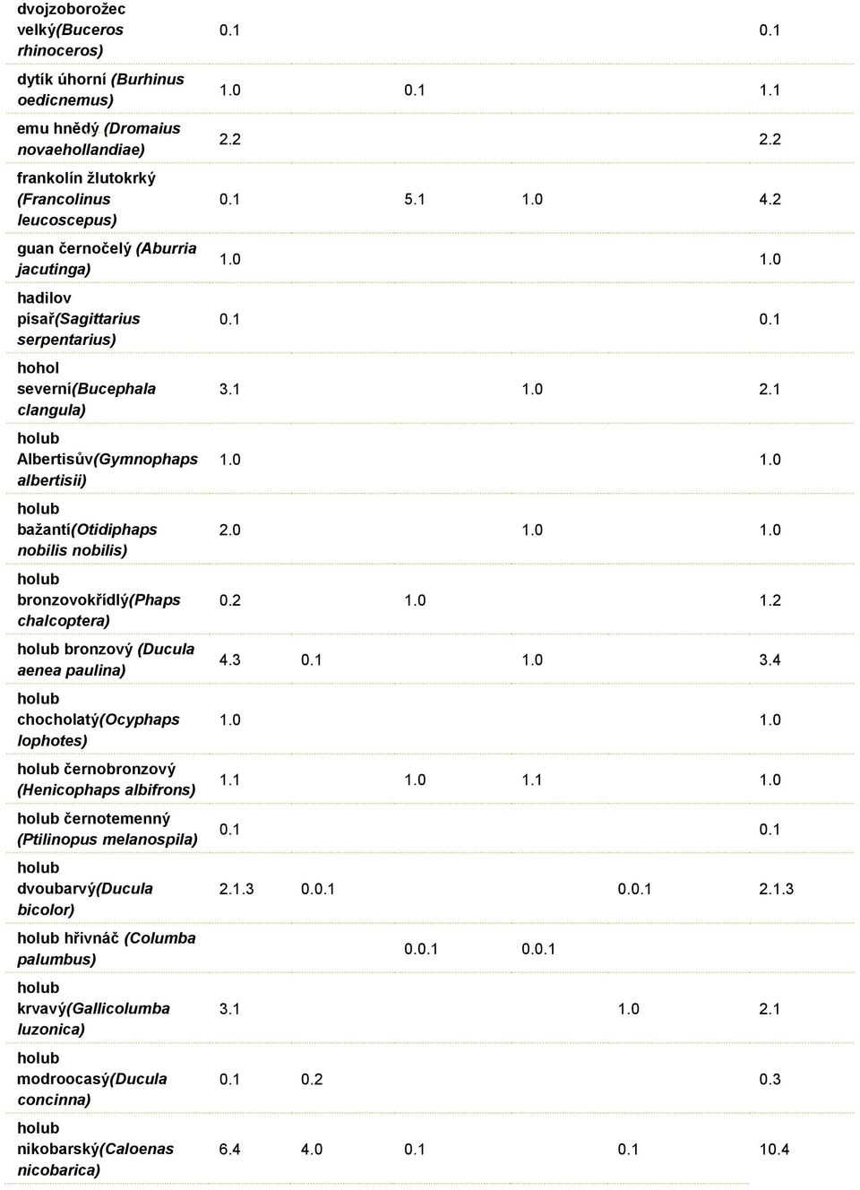 holub bronzový (Ducula aenea paulina) holub chocholatý(ocyphaps lophotes) holub černobronzový (Henicophaps albifrons) holub černotemenný (Ptilinopus melanospila) holub dvoubarvý(ducula bicolor) holub