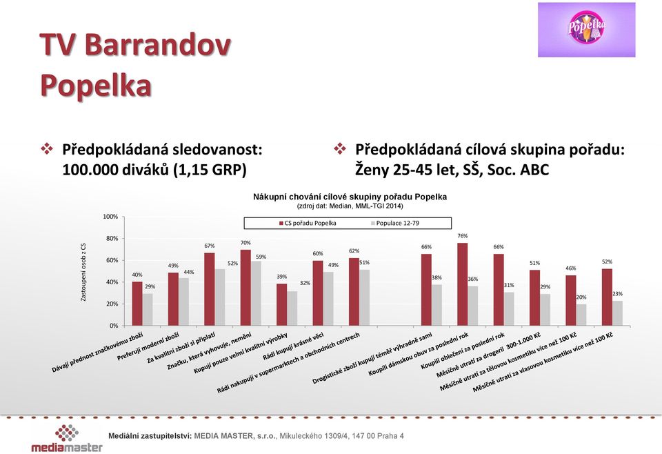 ABC 100% Nákupní chování cílové skupiny pořadu Popelka (zdroj dat: Median, MML-TGI 2014) CS pořadu