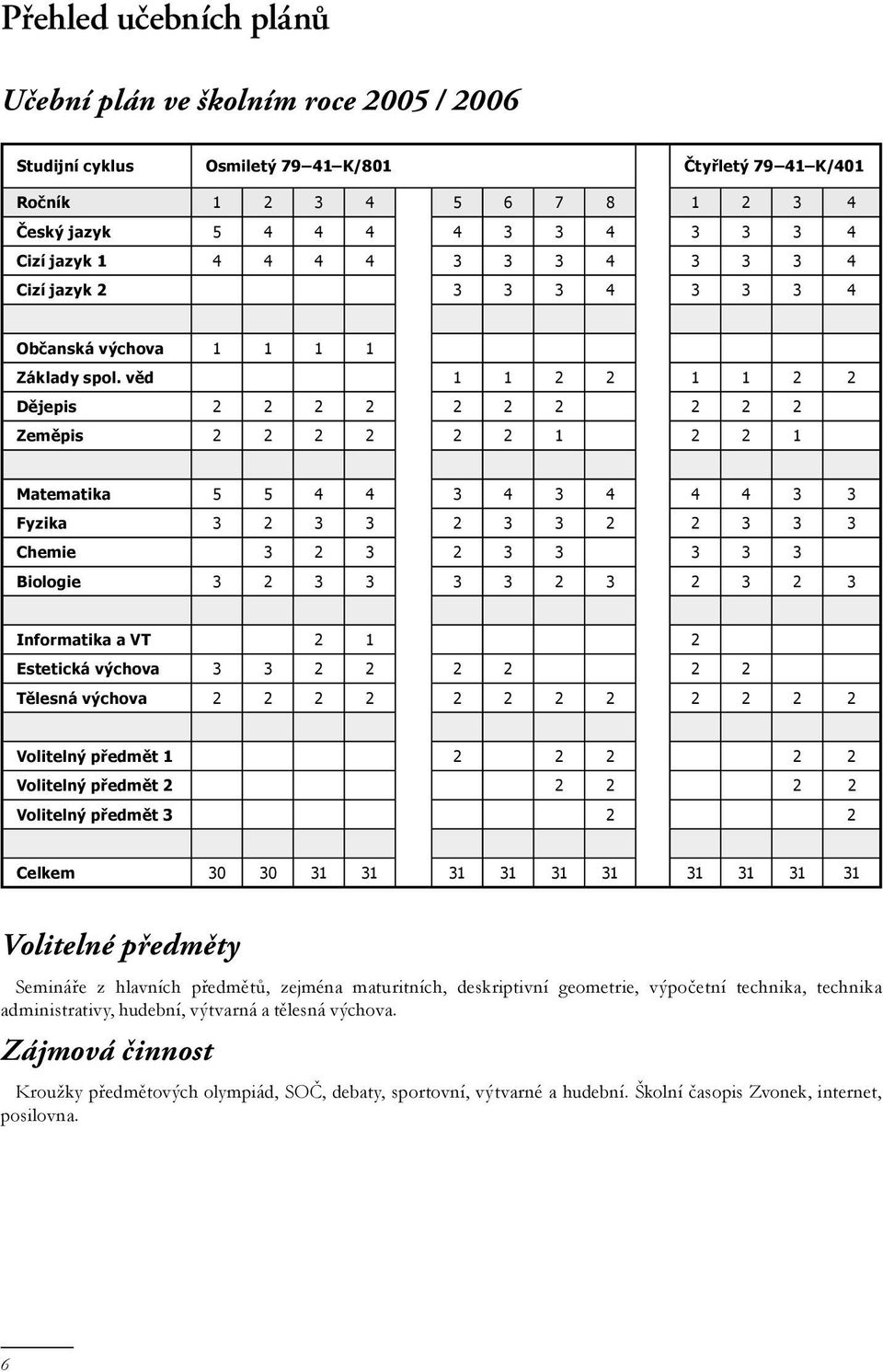 věd 1 1 2 2 1 1 2 2 Dějepis 2 2 2 2 2 2 2 2 2 2 Zeměpis 2 2 2 2 2 2 1 2 2 1 Matematika 5 5 4 4 3 4 3 4 4 4 3 3 Fyzika 3 2 3 3 2 3 3 2 2 3 3 3 Chemie 3 2 3 2 3 3 3 3 3 Biologie 3 2 3 3 3 3 2 3 2 3 2 3