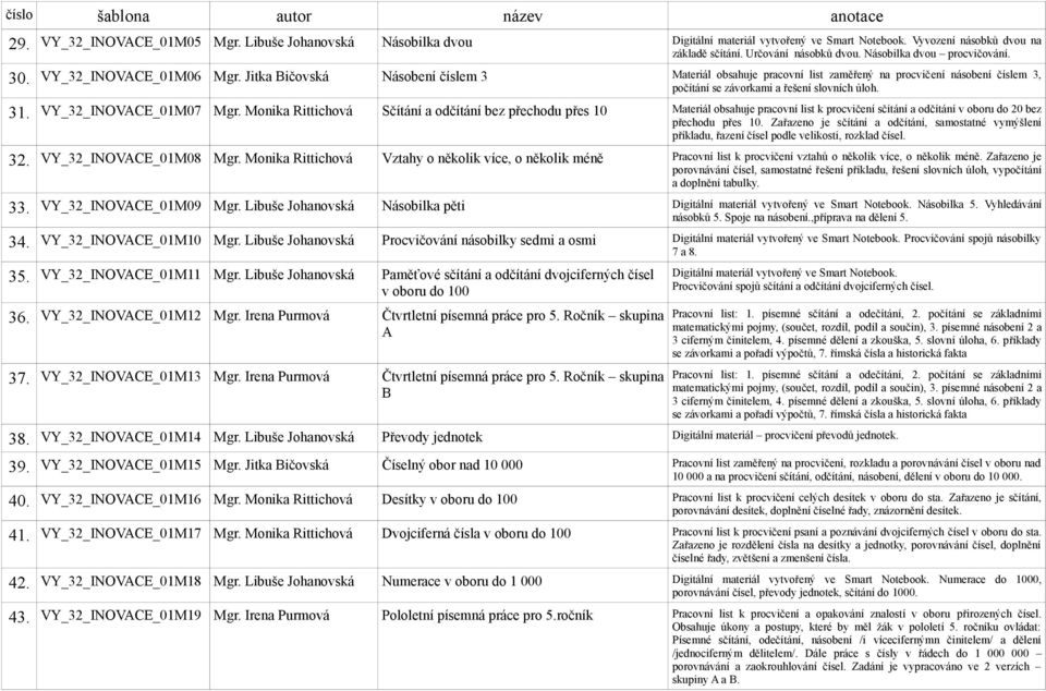 Jitka Bičovská Násobení číslem 3 Materiál obsahuje pracovní list zaměřený na procvičení násobení číslem 3, počítání se závorkami a řešení slovních úloh. 31. VY_32_INOVACE_01M07 Mgr.