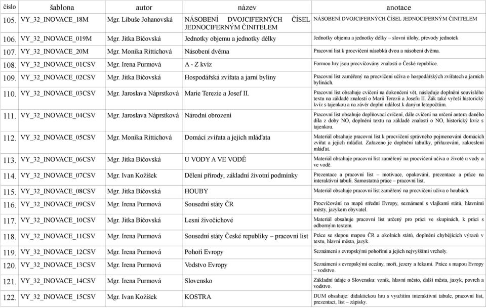 Monika Rittichová Násobení dvěma Pracovní list k procvičení násobků dvou a násobení dvěma. 108. VY_32_INOVACE_01CSV Mgr.