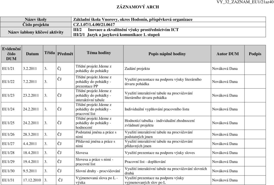 stupeň Evidenční číslo DUM Datum Třída Předmět Téma hodiny Popis náplně hodiny Autor DUM Podpis EU1/21 3.2.2011 3. Čj EU1/22 7.2.2011 3. ČJ EU1/23 23.2.2011 3. ČJ EU1/24 24.2.2011 3. ČJ EU1/25 24.2.2011 3. ČJ EU1/26 28.