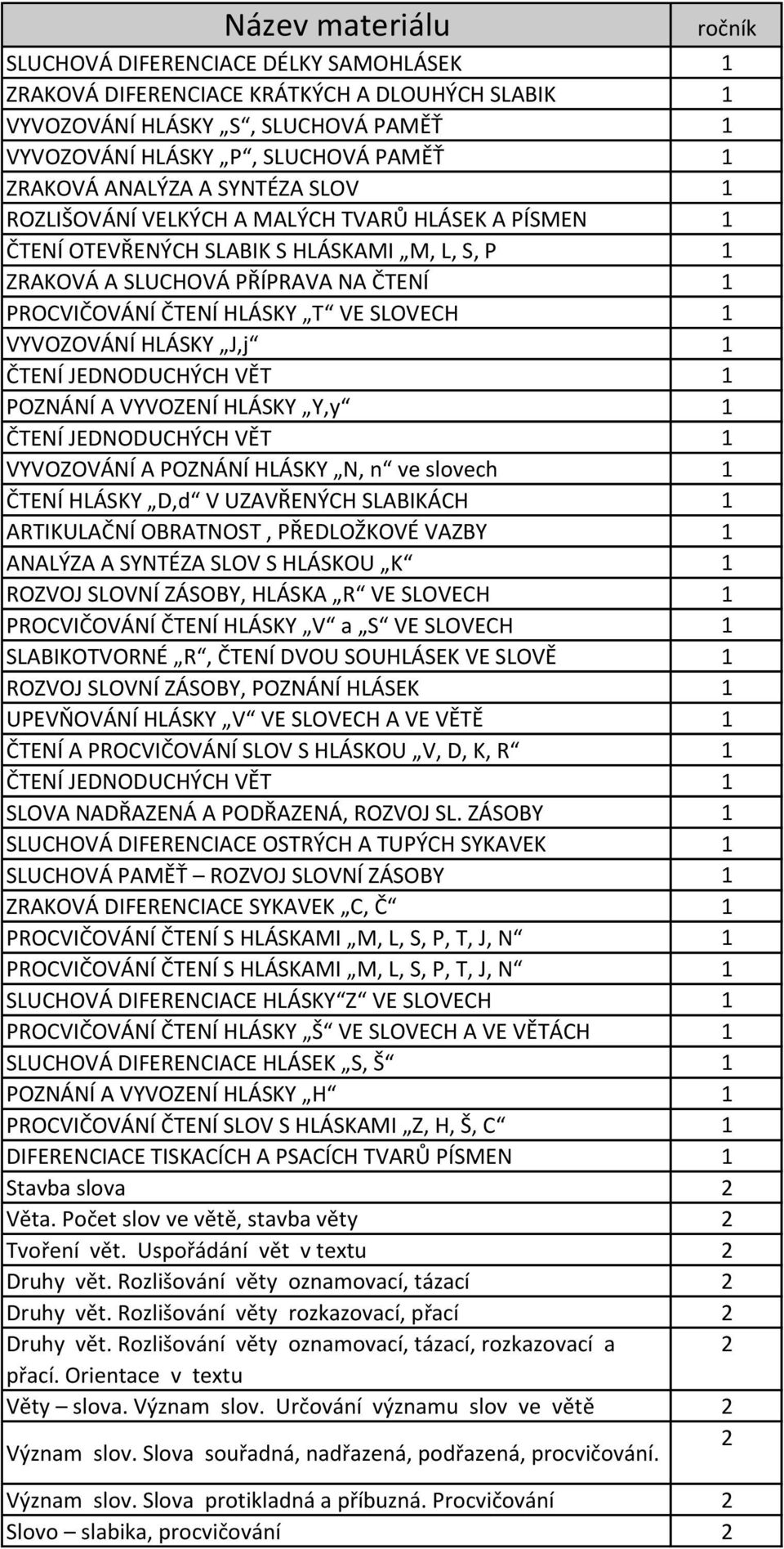 SLOVECH 1 VYVOZOVÁNÍ HLÁSKY J,j 1 POZNÁNÍ A VYVOZENÍ HLÁSKY Y,y 1 VYVOZOVÁNÍ A POZNÁNÍ HLÁSKY N, n ve slovech 1 ČTENÍ HLÁSKY D,d V UZAVŘENÝCH SLABIKÁCH 1 ARTIKULAČNÍ OBRATNOST, PŘEDLOŽKOVÉ VAZBY 1