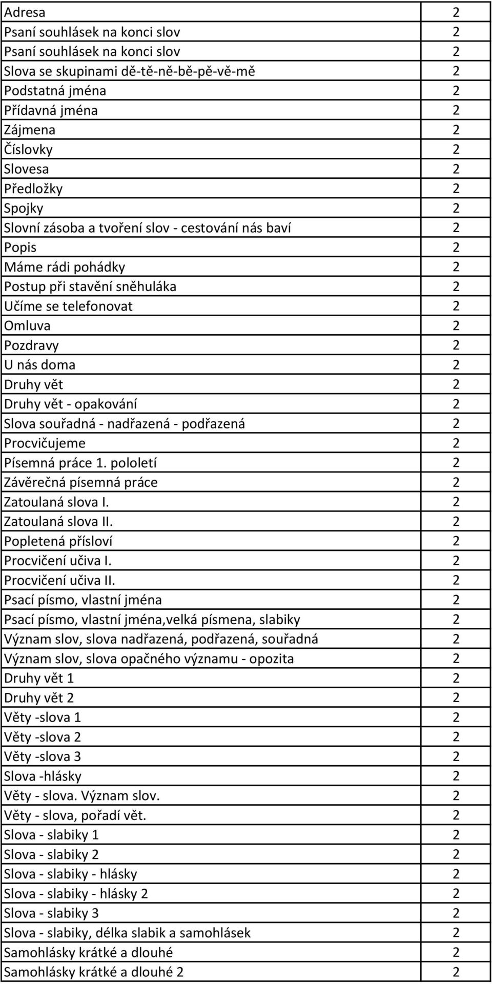 podřazená Procvičujeme Písemná práce 1. pololetí Závěrečná písemná práce Zatoulaná slova I. Zatoulaná slova II. Popletená přísloví Procvičení učiva I. Procvičení učiva II.