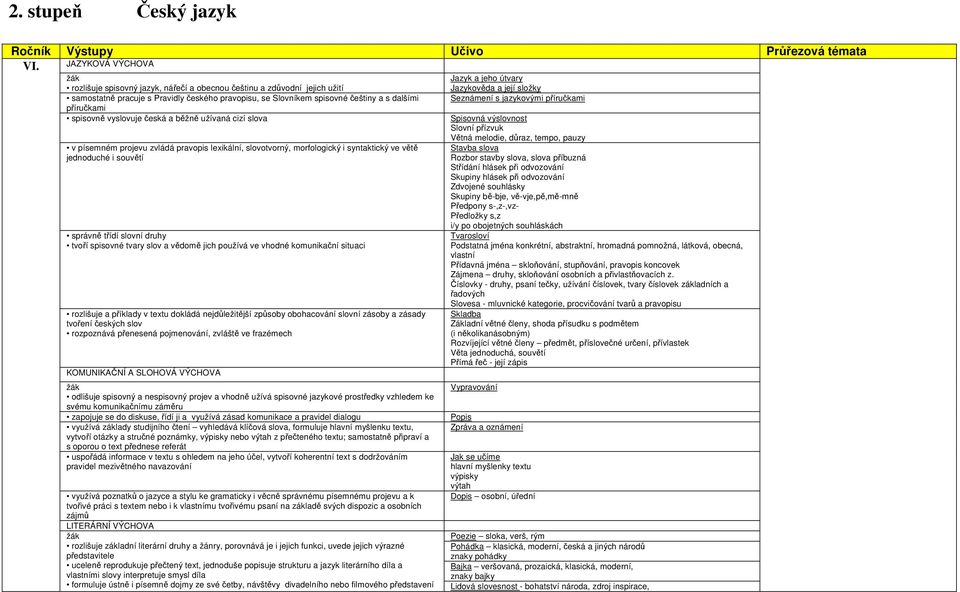 spisovně vyslovuje česká a běžně užívaná cizí slova v písemném projevu zvládá pravopis lexikální, slovotvorný, morfologický i syntaktický ve větě jednoduché i souvětí správně třídí slovní druhy tvoří