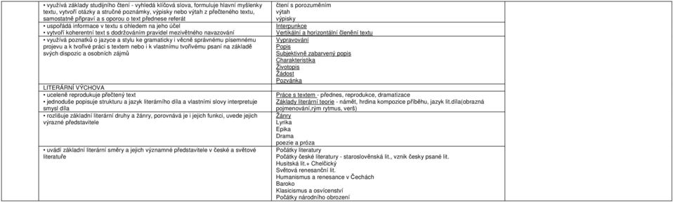 správnému písemnému projevu a k tvořivé práci s textem nebo i k vlastnímu tvořivému psaní na základě svých dispozic a osobních zájmů LITERÁRNÍ VÝCHOVA uceleně reprodukuje přečtený text jednoduše