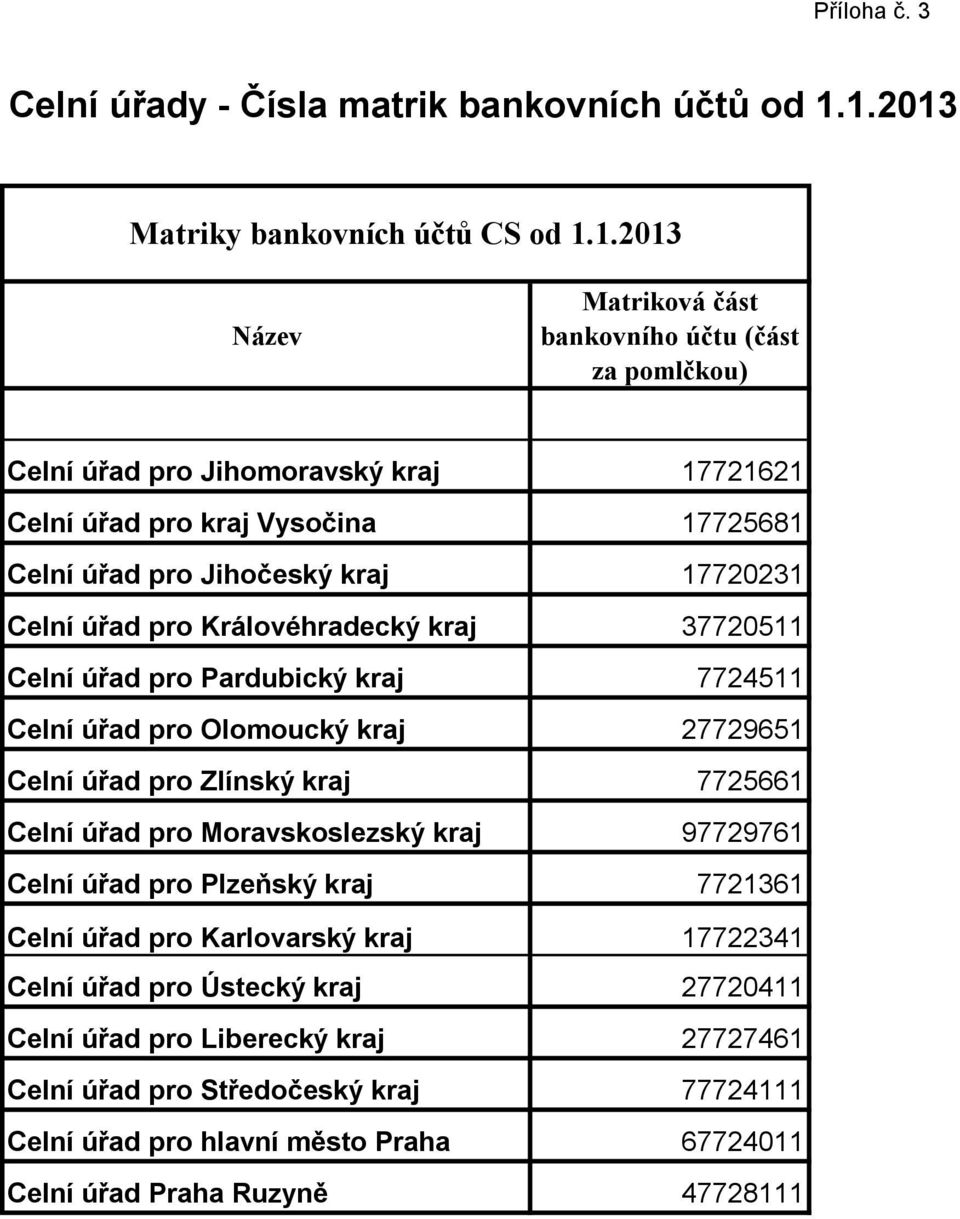 úřad pro Jihočeský kraj 17720231 Celní úřad pro Královéhradecký kraj 37720511 Celní úřad pro Pardubický kraj 7724511 Celní úřad pro Olomoucký kraj 27729651 Celní úřad pro Zlínský kraj