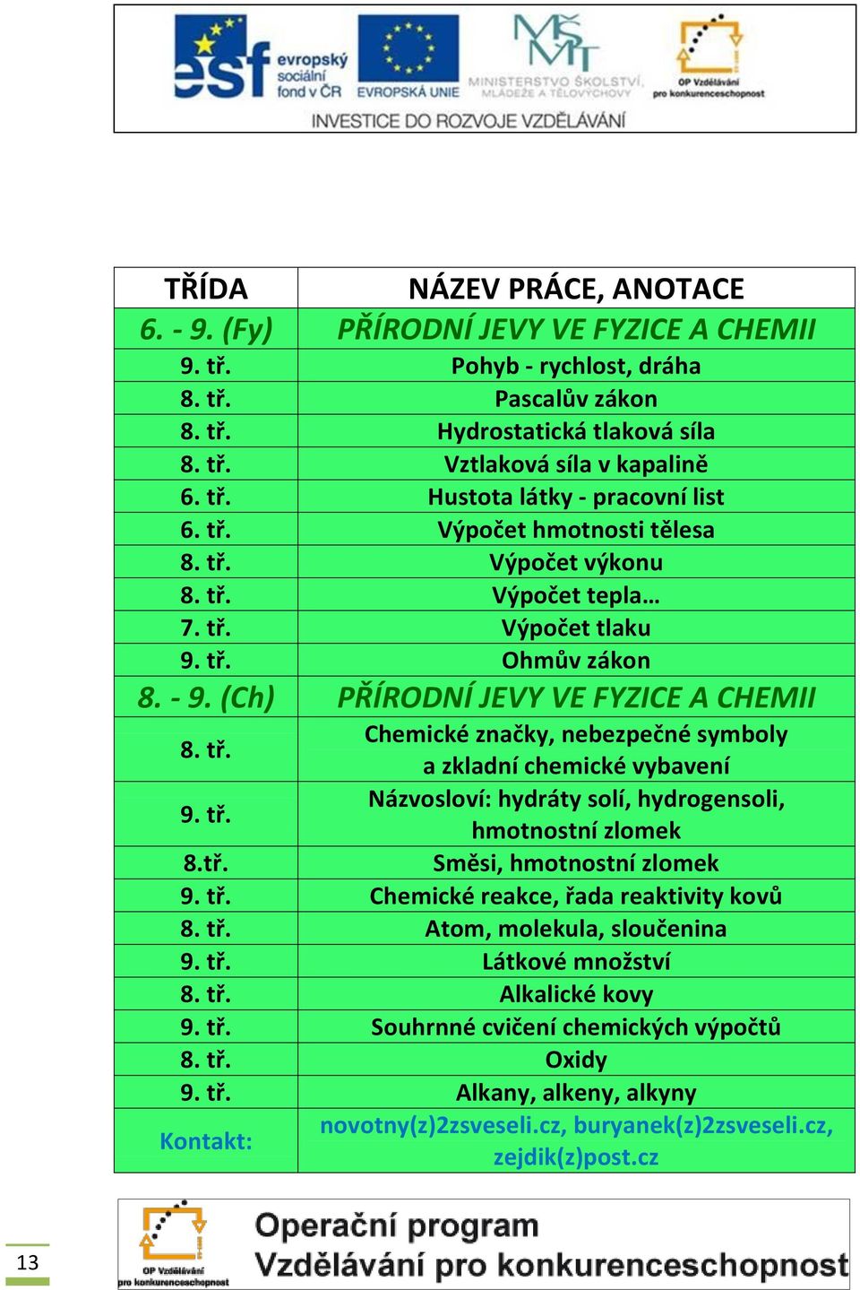 tř. Názvosloví: hydráty solí, hydrogensoli, hmotnostní zlomek 8.tř. Směsi, hmotnostní zlomek 9. tř. Chemické reakce, řada reaktivity kovů 8. tř. Atom, molekula, sloučenina 9. tř. Látkové množství 8.