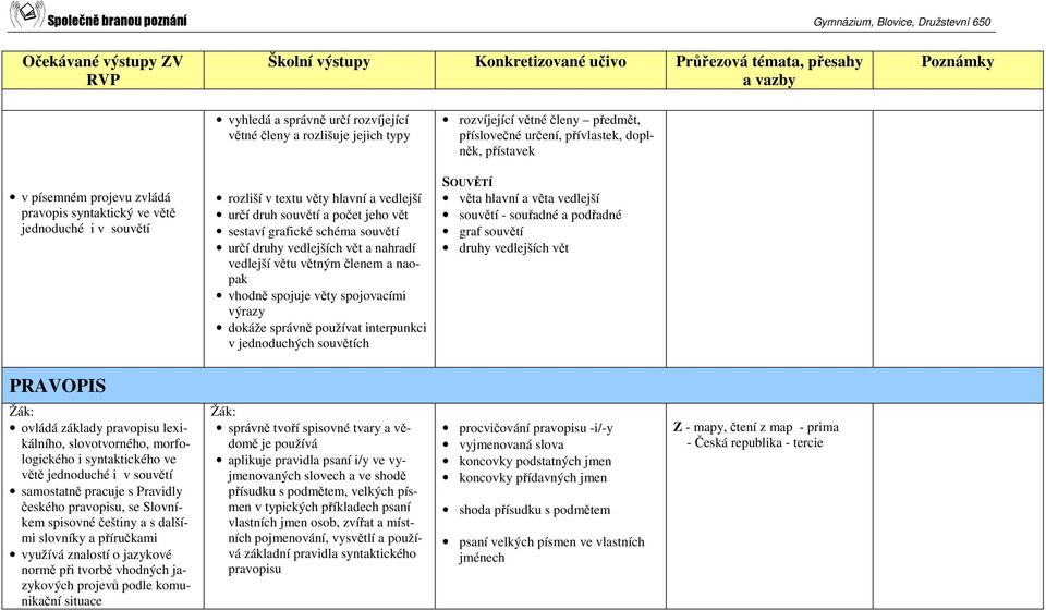 větným členem a naopak vhodně spojuje věty spojovacími výrazy dokáže správně používat interpunkci v jednoduchých souvětích SOUVĚTÍ věta hlavní a věta vedlejší souvětí - souřadné a podřadné graf