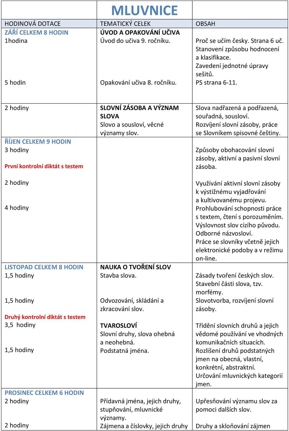 ŘÍJEN CELKEM 9 HODIN První kontrolní diktát s testem Slova nadřazená a podřazená, souřadná, sousloví. Rozvíjení slovní zásoby, práce se Slovníkem spisovné češtiny.