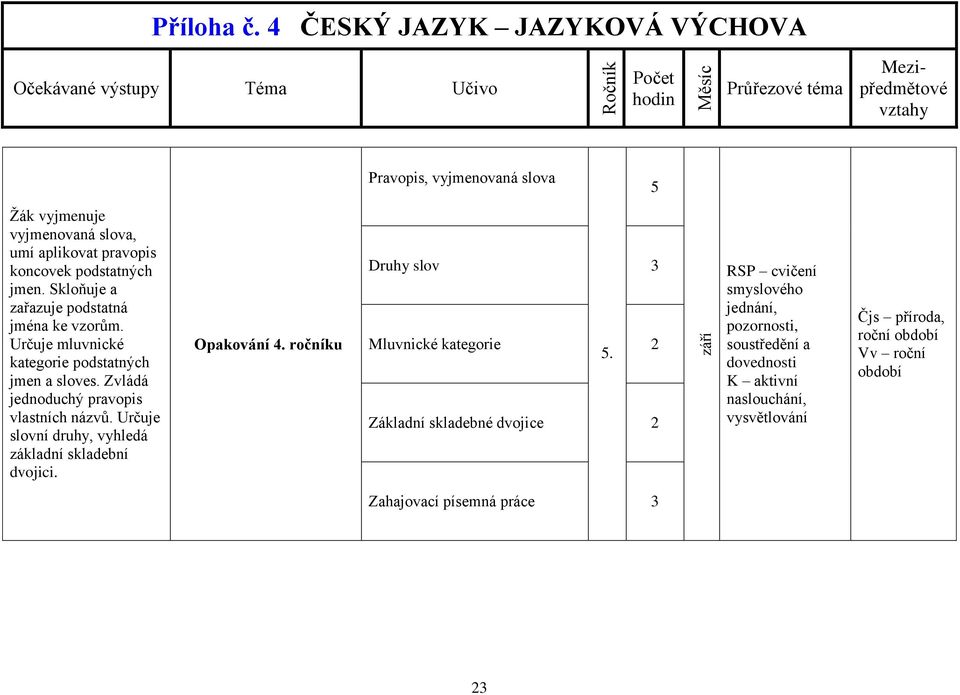 Zvládá jednoduchý pravopis vlastních názvů. Určuje slovní druhy, vyhledá základní skladební dvojici. Opakování 4.