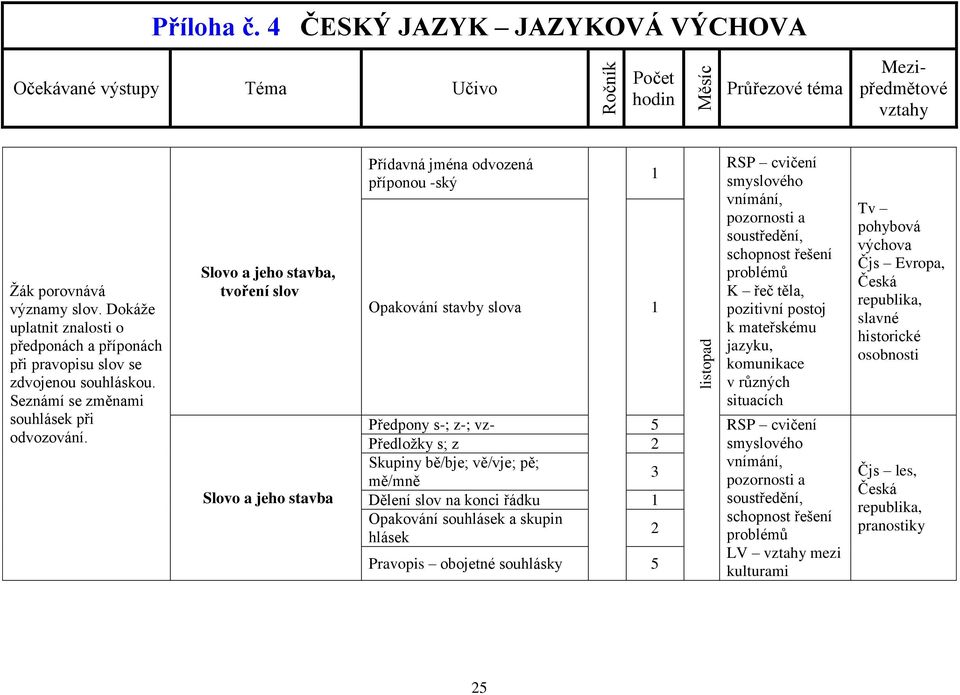 jazyku, komunikace v různých situacích Předpony s-; z-; vz- Předložky s; z 5 Skupiny bě/bje; vě/vje; pě; 3 mě/mně Dělení slov na konci řádku 1 Opakování souhlásek a