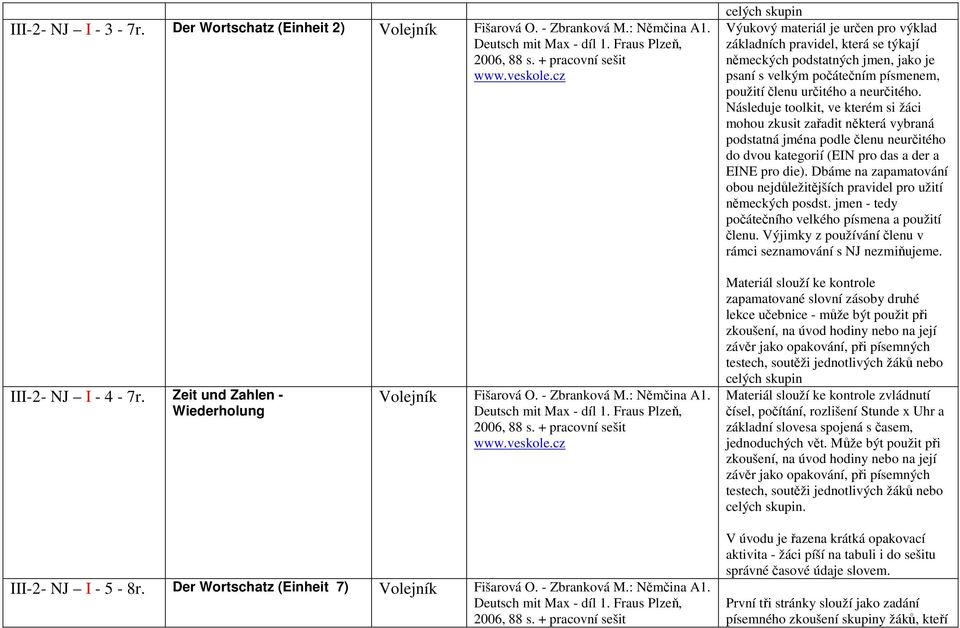 Následuje toolkit, ve kterém si žáci mohou zkusit zařadit některá vybraná podstatná jména podle členu neurčitého do dvou kategorií (EIN pro das a der a EINE pro die).