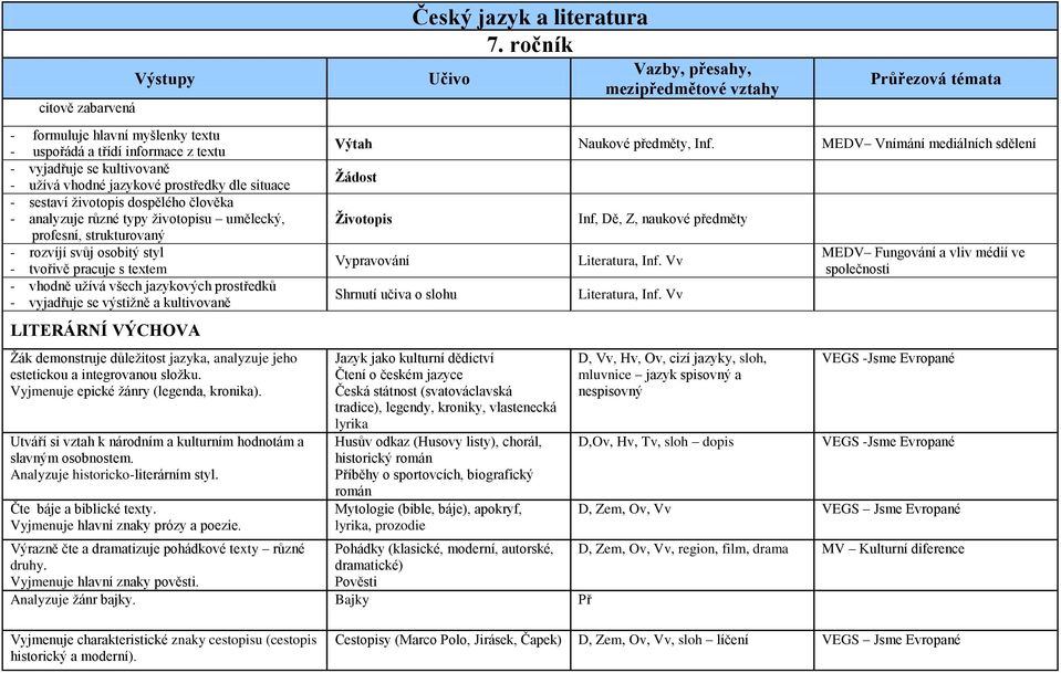 kultivovaně LITERÁRNÍ VÝCHOVA Žák demonstruje důležitost jazyka, analyzuje jeho estetickou a integrovanou složku. Vyjmenuje epické žánry (legenda, kronika).