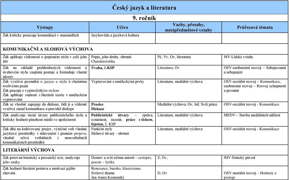 využívá poznatků o jazyce a stylu k vlastnímu tvořivému psaní Žák pracuje s vypravěčským stylem Žák aplikuje znalosti z literární teorie v uměleckém vypravování Žák se vhodně zapojuje do diskuse,