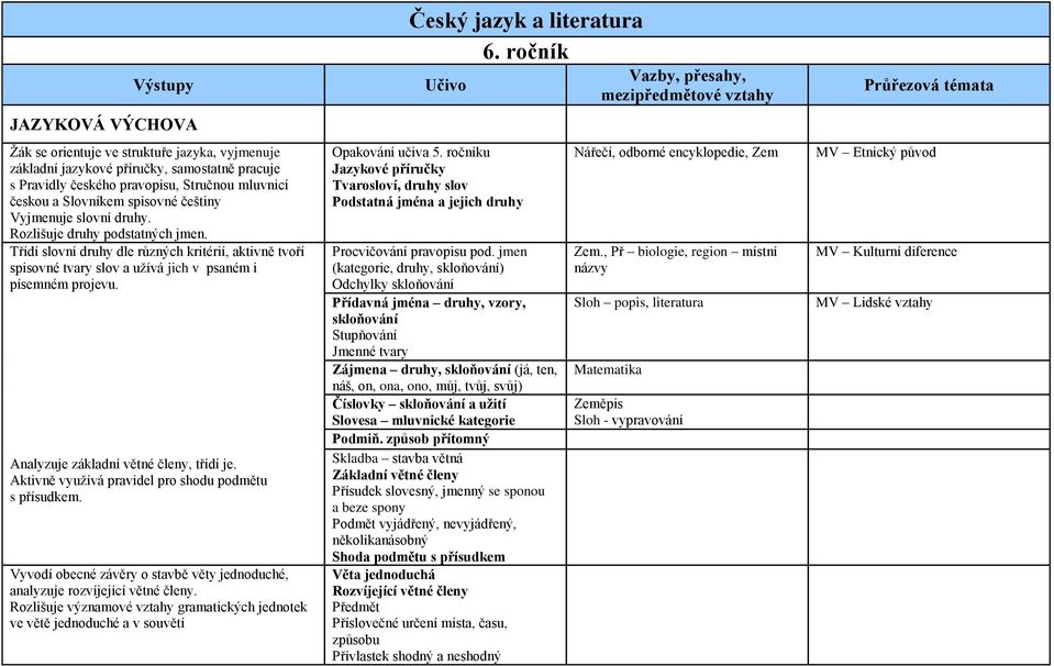 Analyzuje základní větné členy, třídí je. Aktivně využívá pravidel pro shodu podmětu s přísudkem. Vyvodí obecné závěry o stavbě věty jednoduché, analyzuje rozvíjející větné členy.