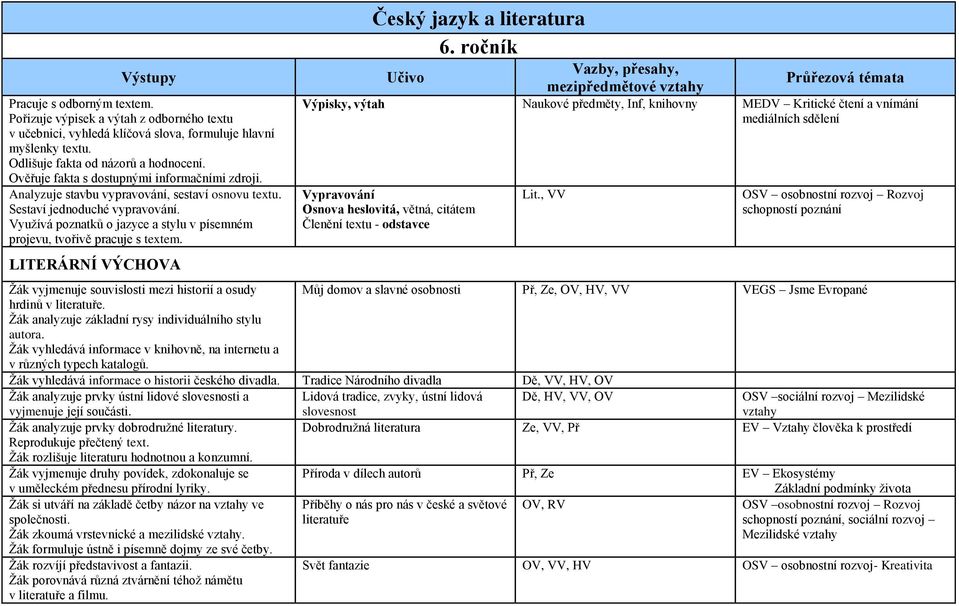 Využívá poznatků o jazyce a stylu v písemném projevu, tvořivě pracuje s textem. LITERÁRNÍ VÝCHOVA 6.