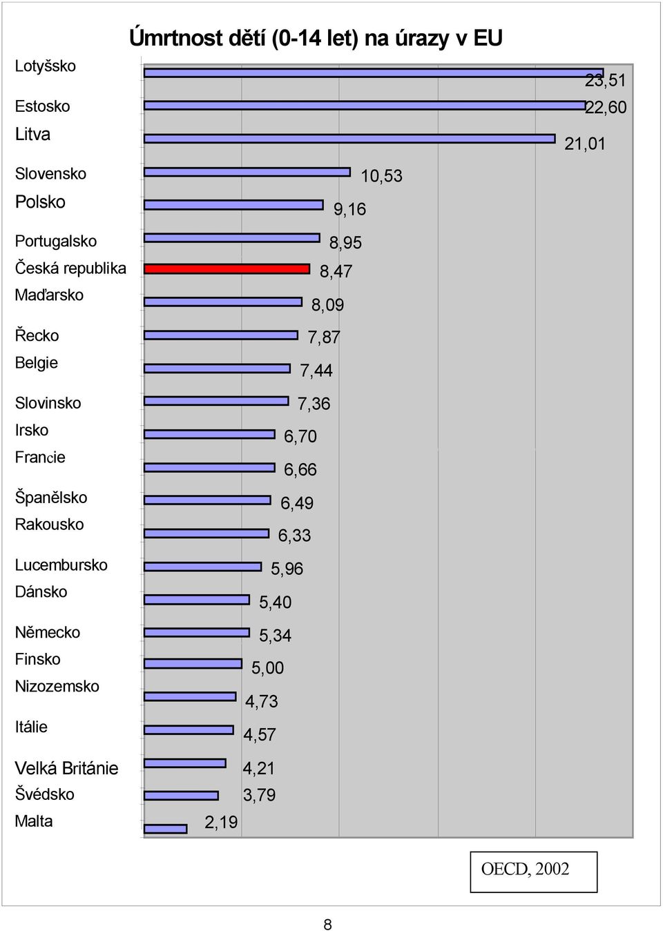 Velká Británie Švédsko Malta Úmrtnost dětí (0-14 let) na úrazy v EU 10,53 9,16 8,95 8,47 8,09