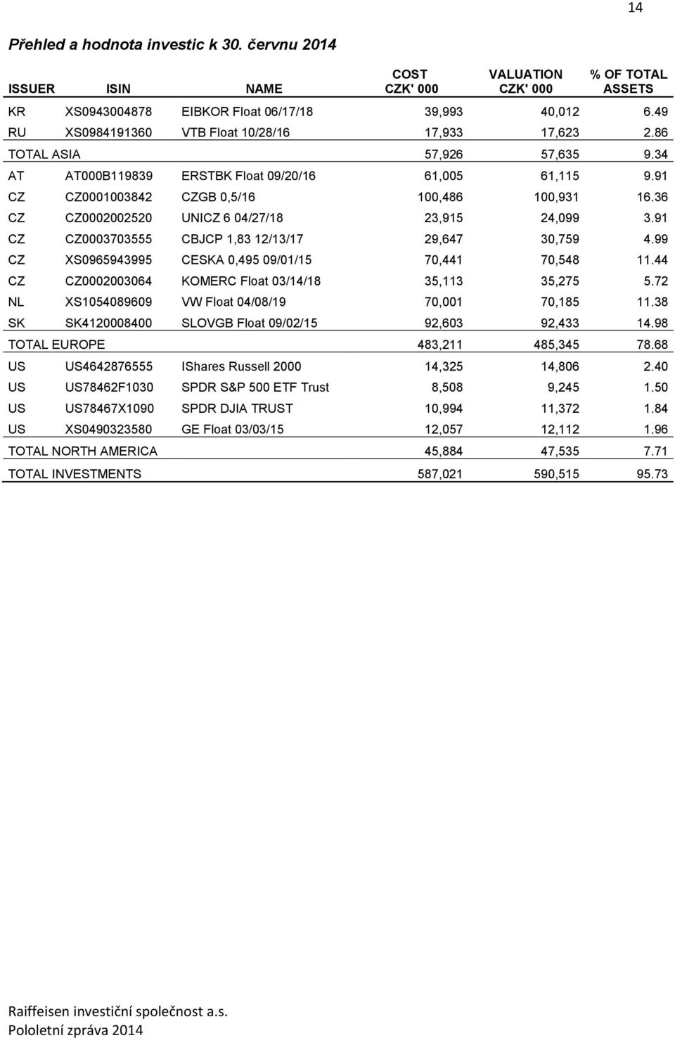 36 CZ CZ0002002520 UNICZ 6 04/27/18 23,915 24,099 3.91 CZ CZ0003703555 CBJCP 1,83 12/13/17 29,647 30,759 4.99 CZ XS0965943995 CESKA 0,495 09/01/15 70,441 70,548 11.