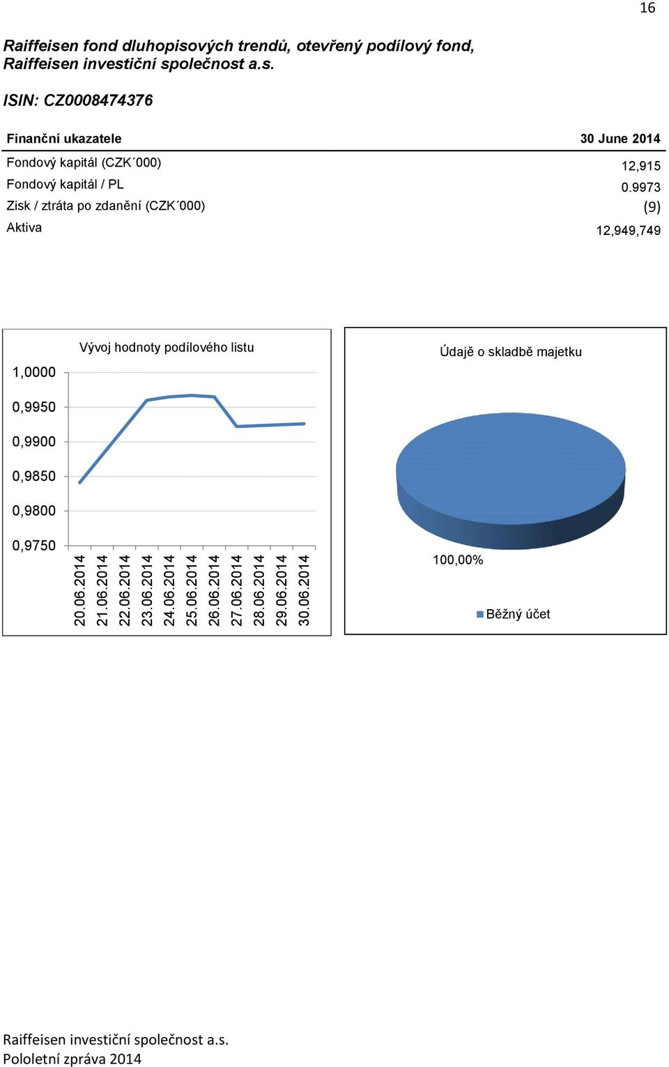 June 2014 Fondový kapitál () 12,915 Fondový kapitál / PL 0.