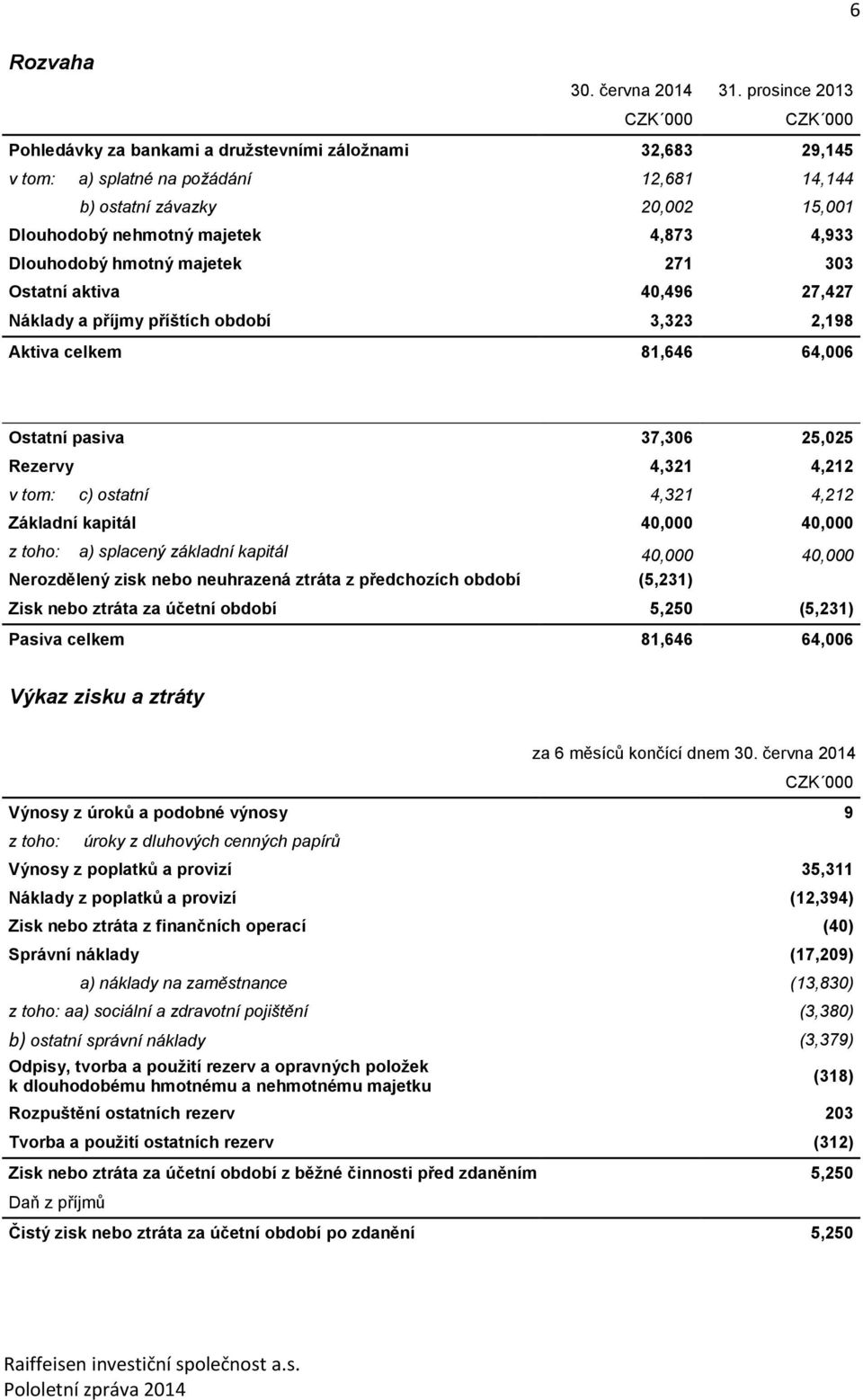 Dlouhodobý hmotný majetek 271 303 Ostatní aktiva 40,496 27,427 Náklady a příjmy příštích období 3,323 2,198 Aktiva celkem 81,646 64,006 Ostatní pasiva 37,306 25,025 Rezervy 4,321 4,212 v tom: c)