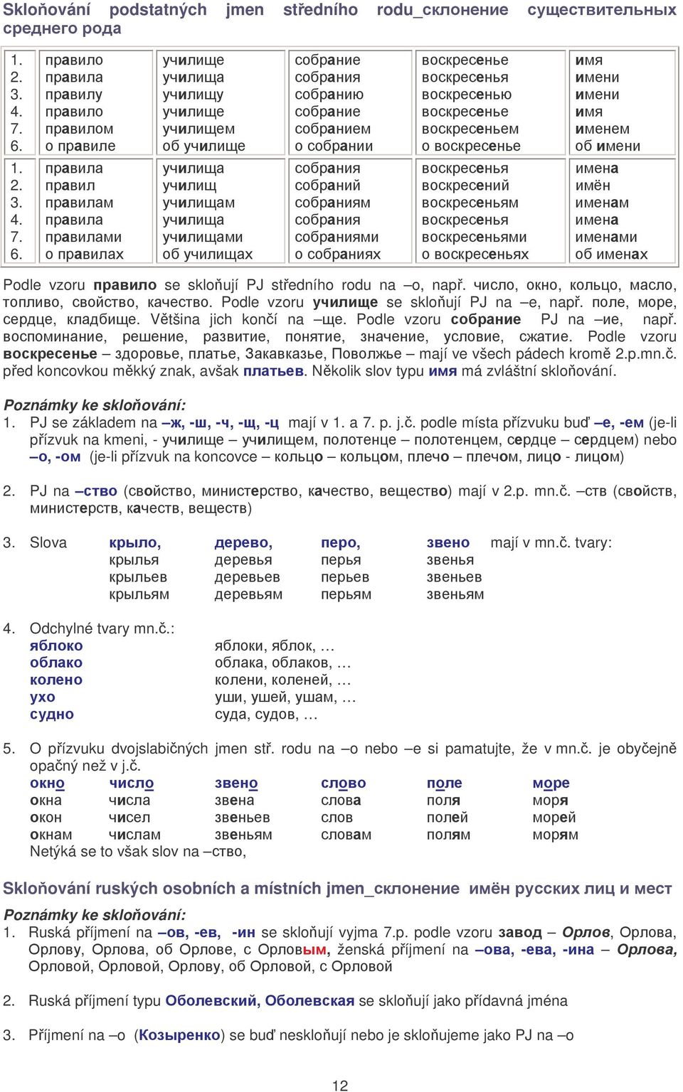 . podle místa pízvuku bu: (jeli pízvuk na kmeni ) nebo (jeli pízvuk na koncovce ). PJ na ( ) mají v.p. mn.. ( ). Slova mají v mn.. tvary: 4. Odchylné tvary mn..: 5. O pízvuku dvojslabiných jmen st.