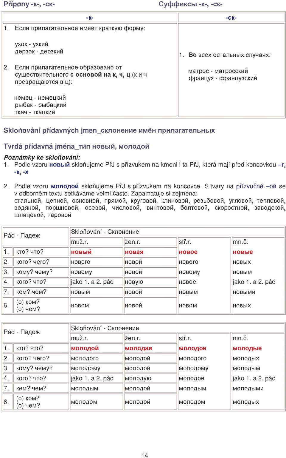 S tvary na pízvuné se v odborném textu setkáváme velmi asto. Zapamatuje si zejména: Pád Sklo;ování ) muž.r. žen.r. st.r. mn...??.??.?? 4.