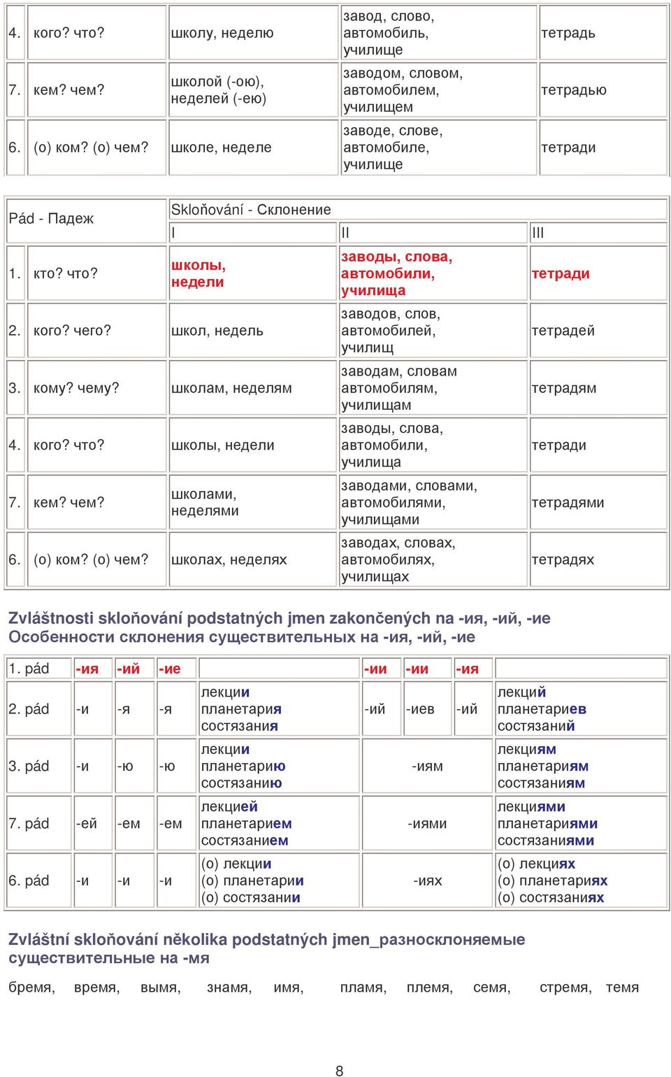 ()? Zvláštnosti skloování podstatných jmen zakonených na +.