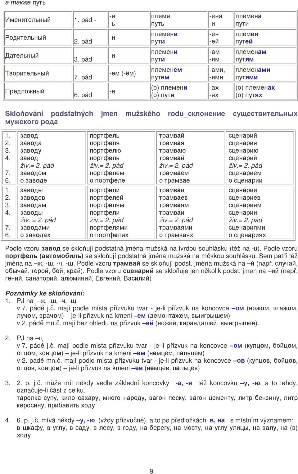 jmen na (nap. > 9) Poznámky ke skloování:. PJ na v 7. pád j.. mají podle místa pízvuku tvar jeli pízvuk na koncovce ( ) jeli pízvuk na kmeni ( ) v. pád mn.