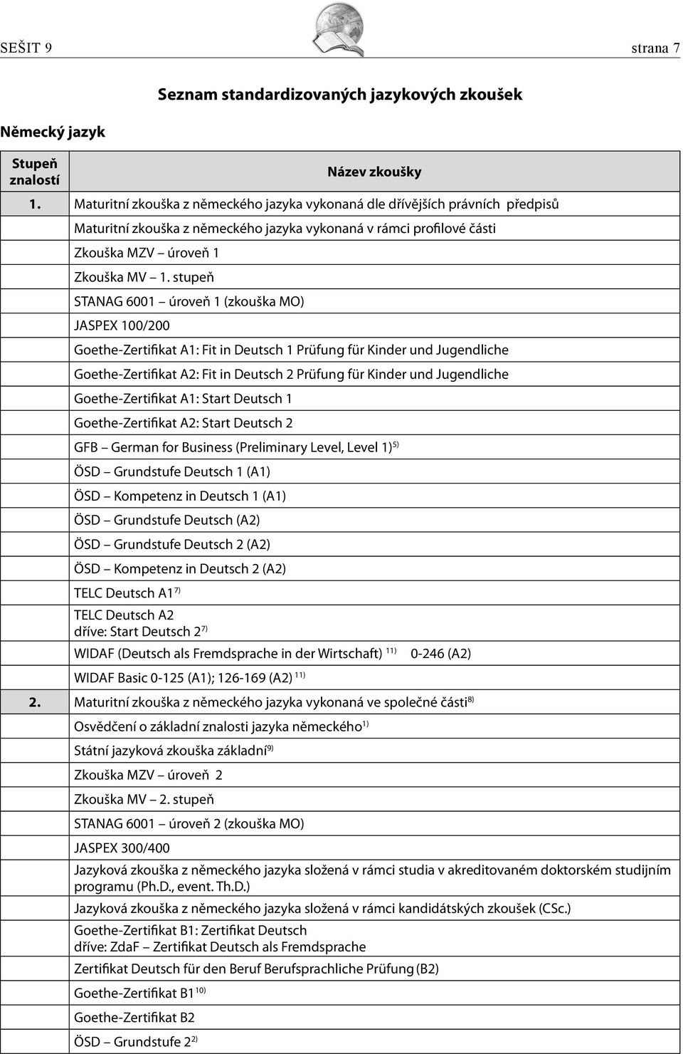 stupeň STANAG 6001 úroveň 1 (zkouška MO) JASPEX 100/200 Goethe-Zertifikat A1: Fit in Deutsch 1 Prüfung für Kinder und Jugendliche Goethe-Zertifikat A2: Fit in Deutsch 2 Prüfung für Kinder und