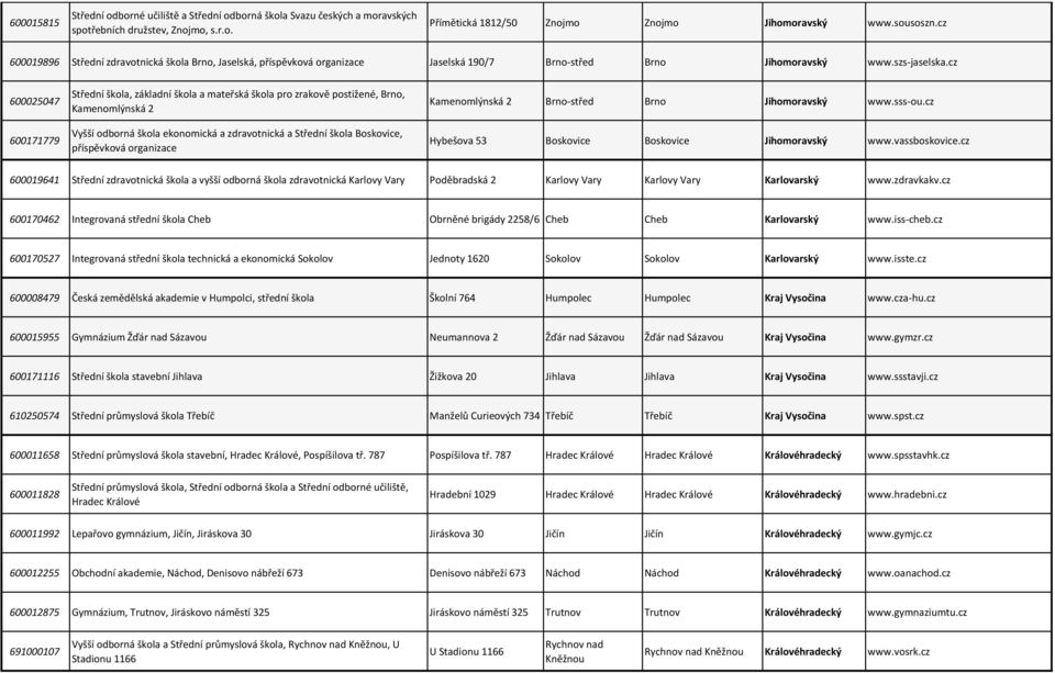 cz 600025047 600171779 Střední škola, základní škola a mateřská škola pro zrakově postižené, Brno, Kamenomlýnská 2 Vyšší odborná škola ekonomická a zdravotnická a Střední škola Boskovice, příspěvková