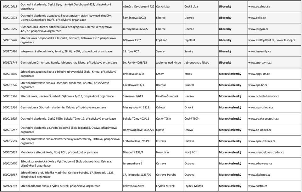 422 Česká Lípa Česká Lípa Liberecký www.oa.clnet.cz Šamánkova 500/8 Liberec Liberec Liberecký www.oalib.cz Jeronýmova 425/27 Liberec Liberec Liberecký www.jergym.