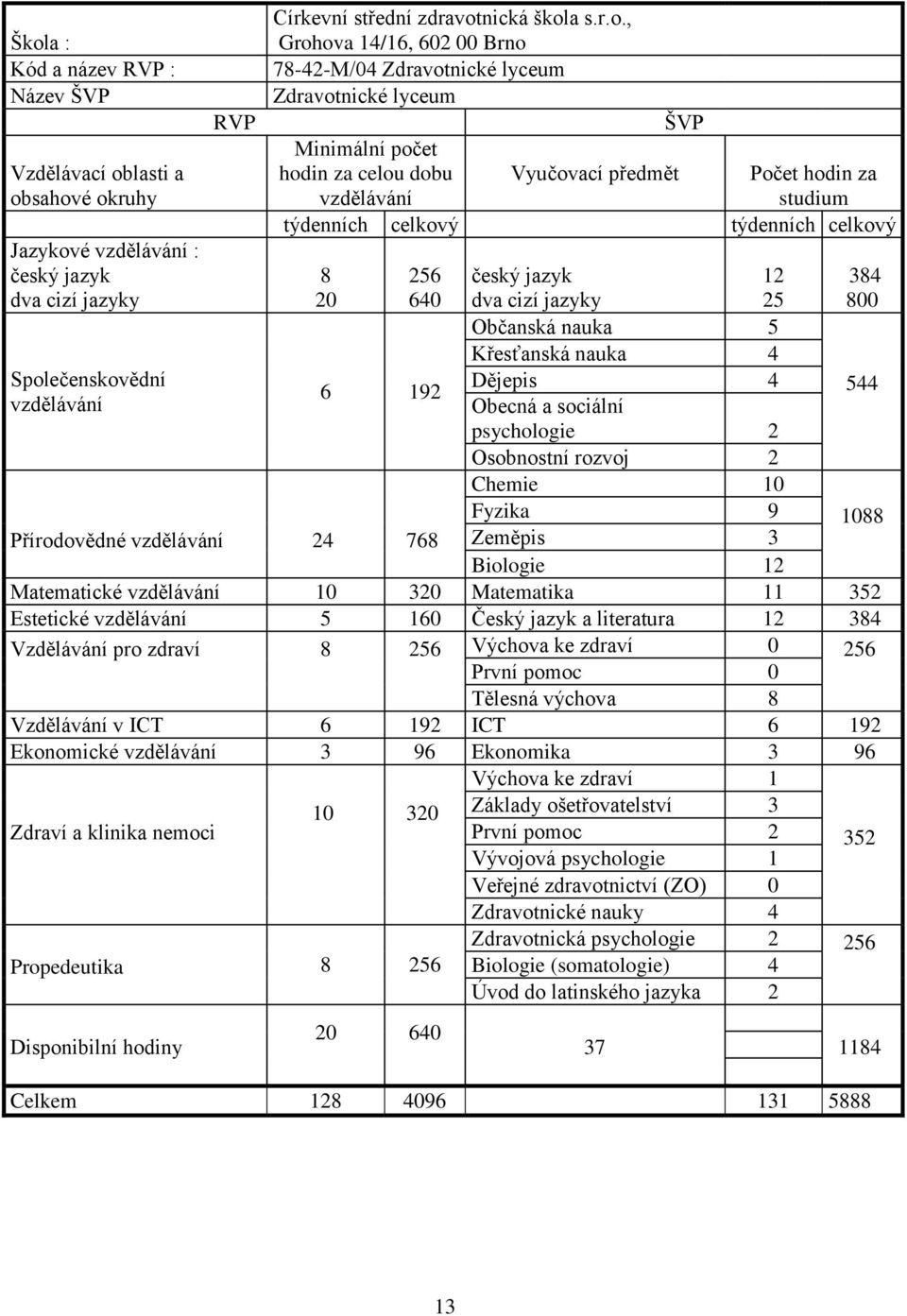 celkový 8 20 256 640 6 192 Přírodovědné vzdělávání 24 768 český jazyk dva cizí jazyky 12 25 Občanská nauka 5 Křesťanská nauka 4 Dějepis 4 Obecná a sociální psychologie 2 Osobnostní rozvoj 2 Chemie 10