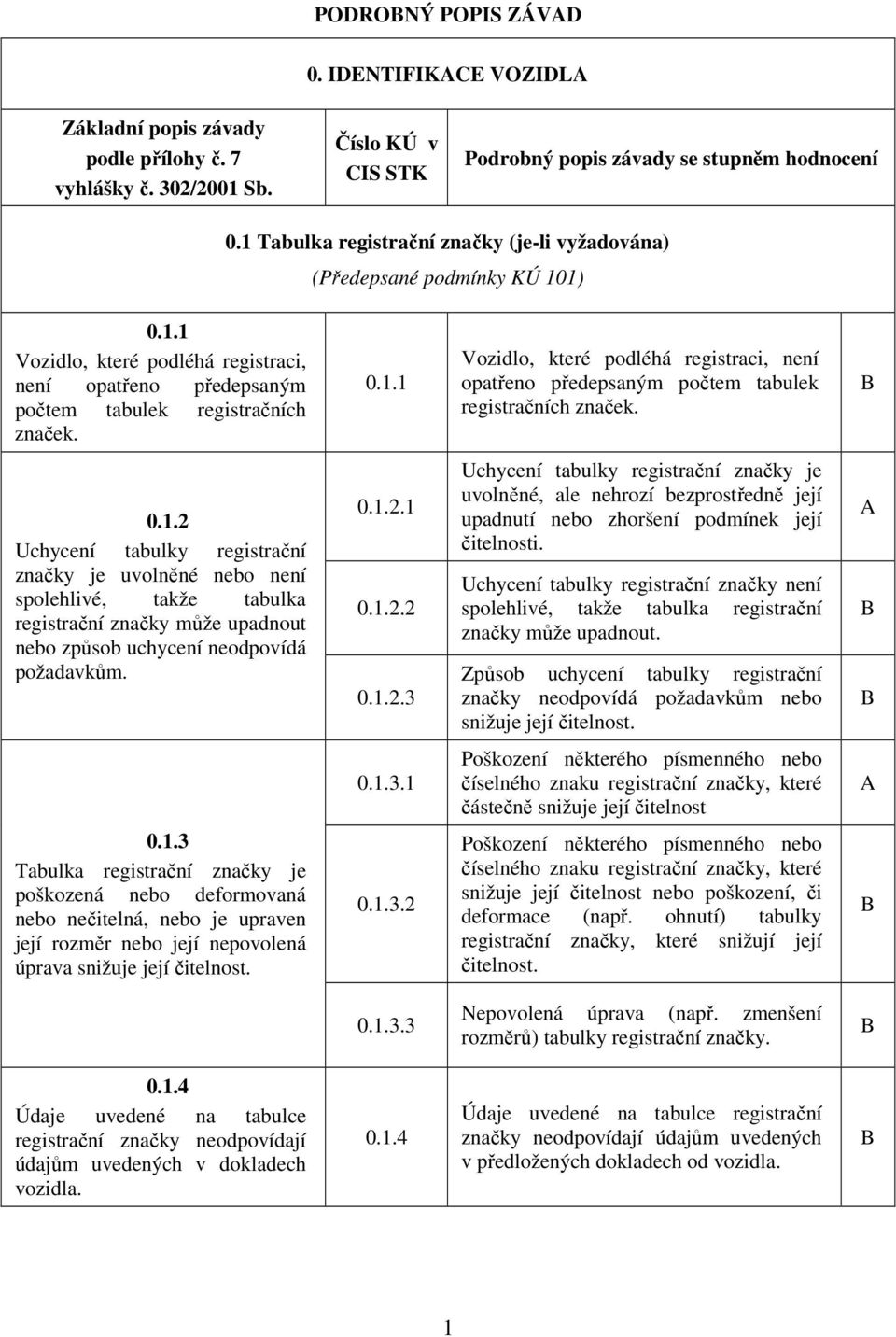 0.1.2.1 0.1.2.2 0.1.2.3 Uchycení tabulky registrační značky je uvolněné, ale nehrozí bezprostředně její upadnutí nebo zhoršení podmínek její čitelnosti.