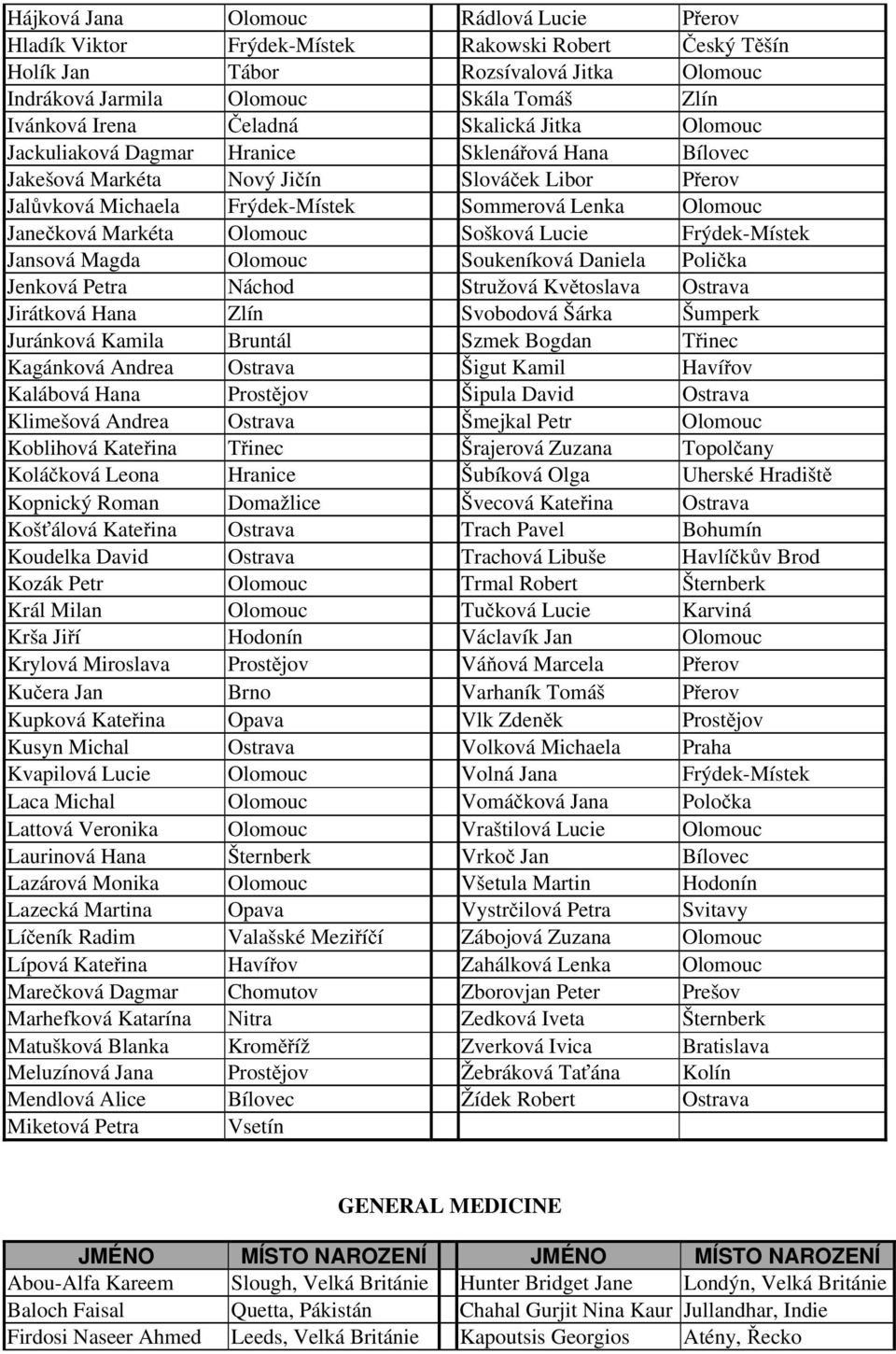 Markéta Olomouc Sošková Lucie Frýdek-Místek Jansová Magda Olomouc Soukeníková Daniela Polička Jenková Petra Náchod Stružová Květoslava Ostrava Jirátková Hana Zlín Svobodová Šárka Šumperk Juránková