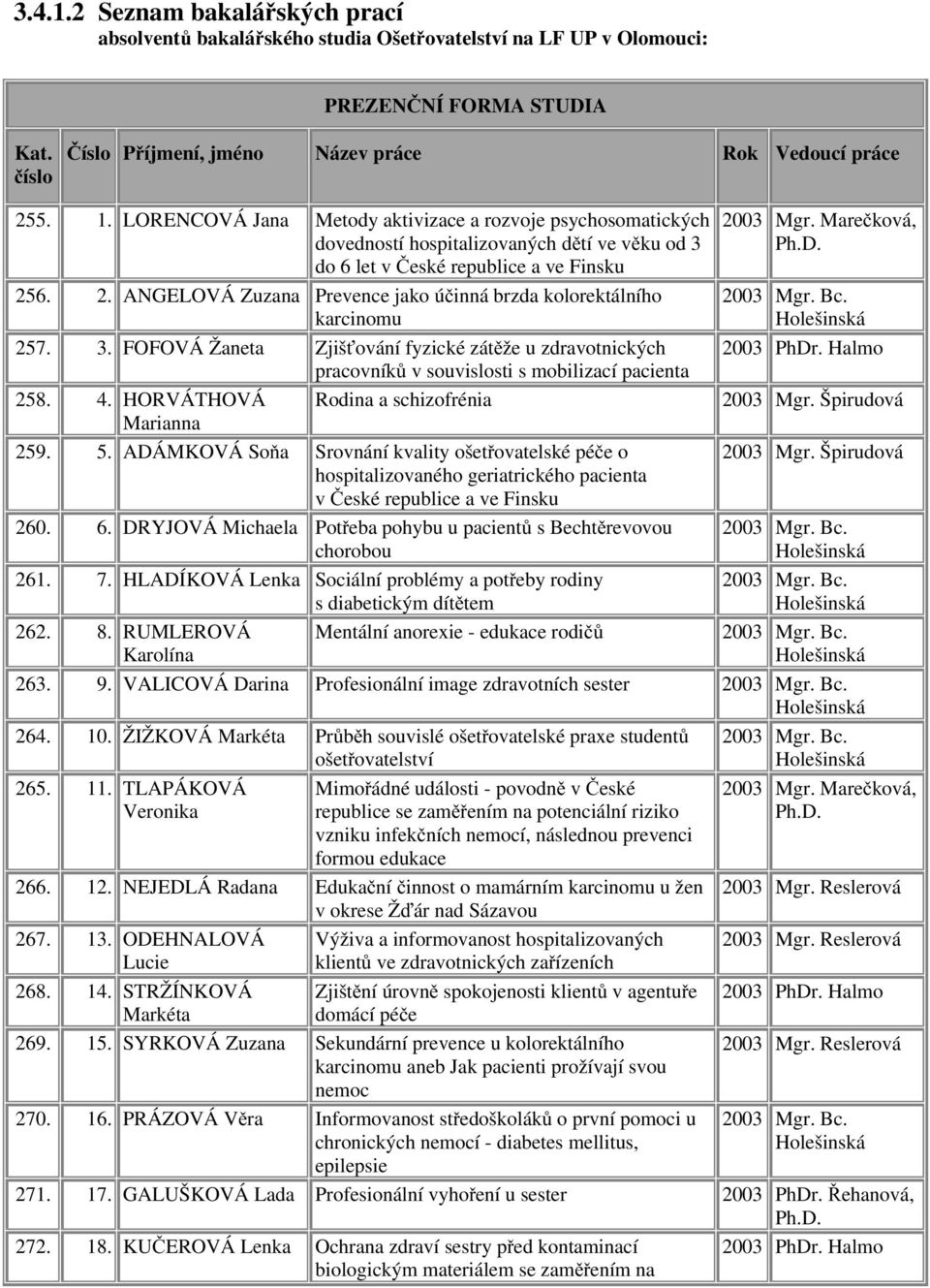 6. 2. ANGELOVÁ Zuzana Prevence jako účinná brzda kolorektálního karcinomu 257. 3. FOFOVÁ Žaneta Zjišťování fyzické zátěže u zdravotnických pracovníků v souvislosti s mobilizací pacienta 258. 4.