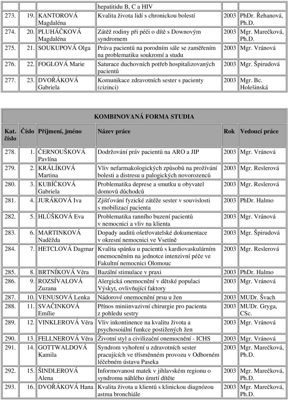 DVOŘÁKOVÁ Gabriela Komunikace zdravotních sester s pacienty (cizinci) 2003 PhDr. Řehanová, Ph.D. 2003 Mgr. Marečková, Ph.D. 2003 Mgr. Vránová 2003 Mgr. Špirudová 2003 Mgr. Bc.