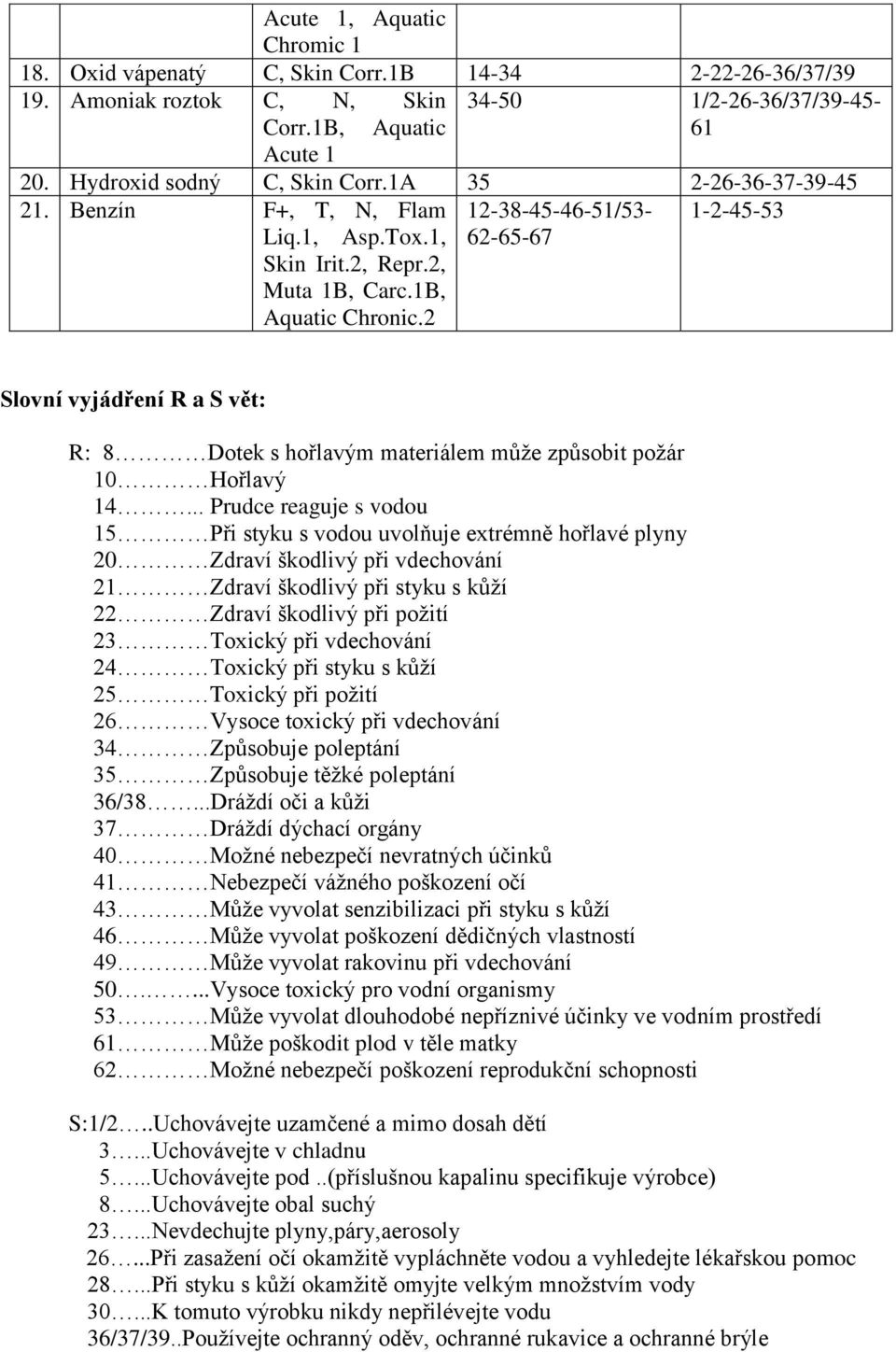 2 12-38-45-46-51/53-62-65-67 1-2-45-53 Slovní vyjádření R a S vět: R: 8 Dotek s hořlavým materiálem může způsobit požár 10 Hořlavý 14.
