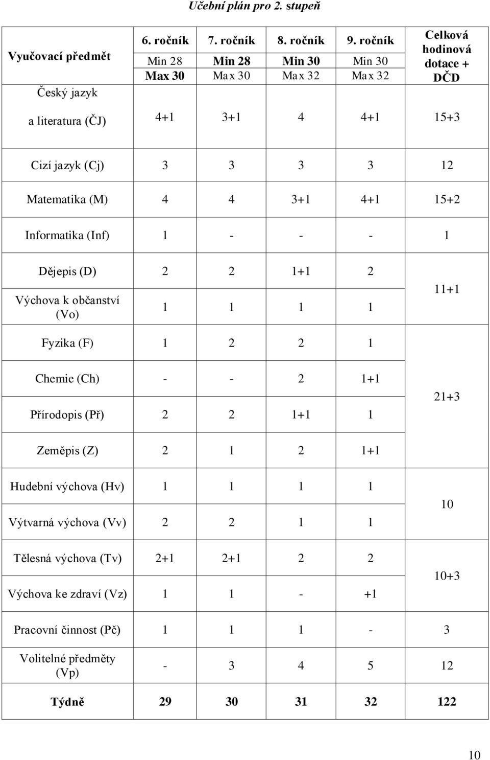(M) 4 4 3+1 4+1 15+2 Informatika (Inf) 1 - - - 1 Dějepis (D) 2 2 1+1 2 Výchova k občanství (Vo) 1 1 1 1 11+1 Fyzika (F) 1 2 2 1 Chemie (Ch) - - 2 1+1 Přírodopis (Př) 2 2