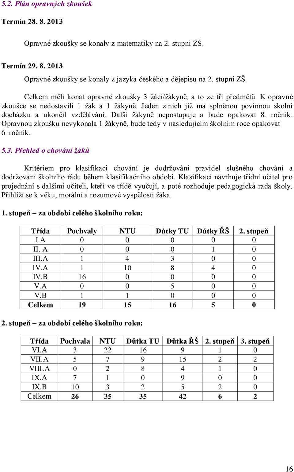 Opravnou zkoušku nevykonala 1 žákyně, bude tedy v následujícím školním roce opakovat 6. ročník. 5.3.