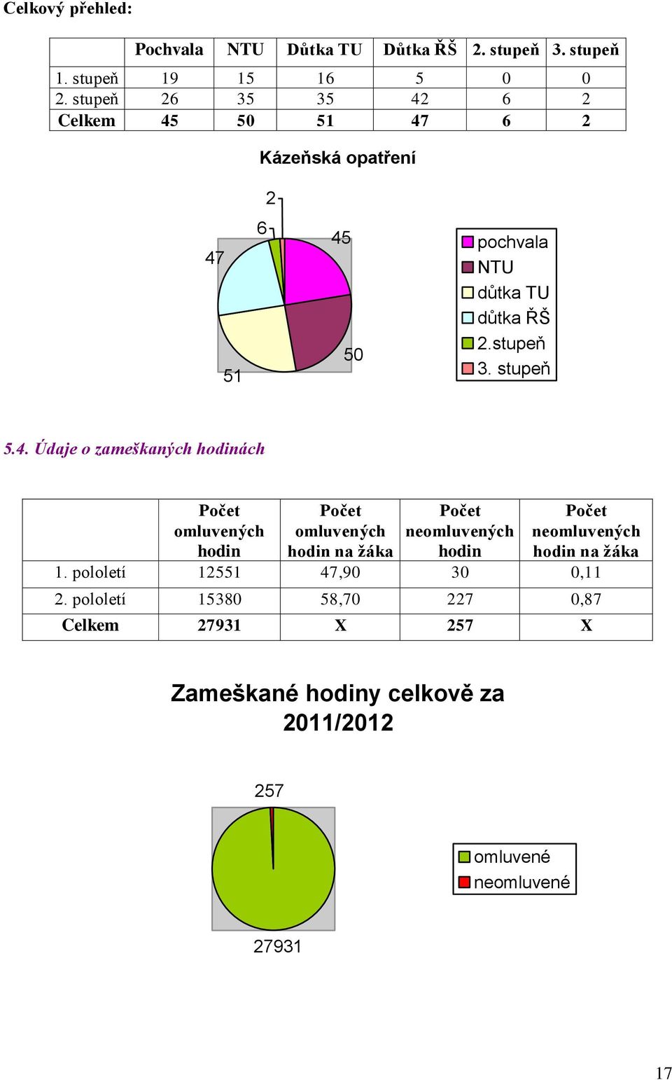 4. Údaje o zameškaných hodinách Počet omluvených hodin Počet omluvených hodin na žáka Počet neomluvených hodin Počet neomluvených