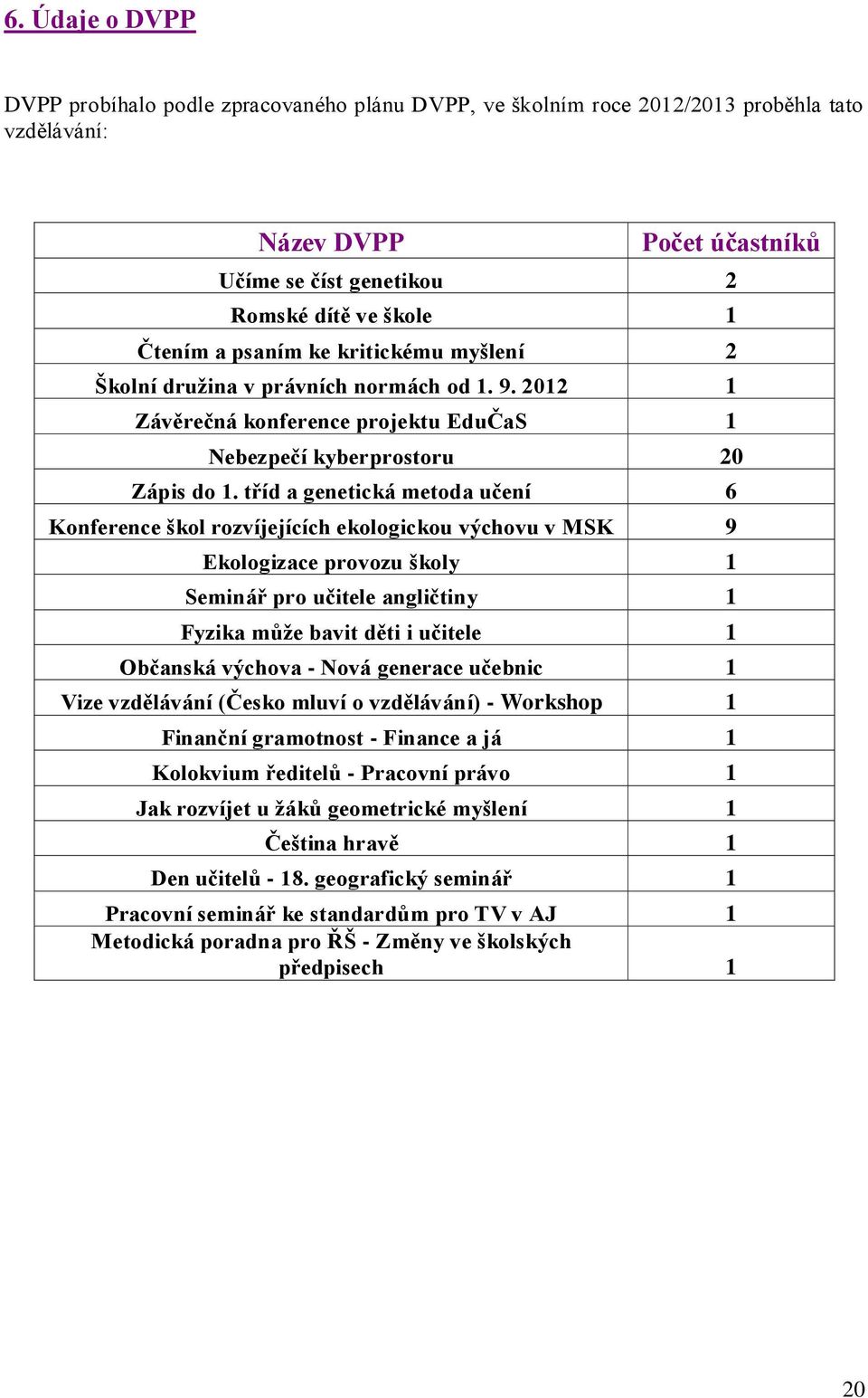tříd a genetická metoda učení 6 Konference škol rozvíjejících ekologickou výchovu v MSK 9 Ekologizace provozu školy 1 Seminář pro učitele angličtiny 1 Fyzika může bavit děti i učitele 1 Občanská